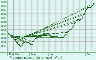 Graphe de la pression atmosphrique prvue pour Hupperdange