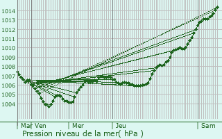 Graphe de la pression atmosphrique prvue pour Mllerthal