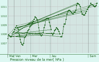 Graphe de la pression atmosphrique prvue pour Bellegarde-Sainte-Marie