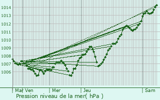 Graphe de la pression atmosphrique prvue pour Frasne