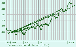 Graphe de la pression atmosphrique prvue pour La Teste-de-Buch