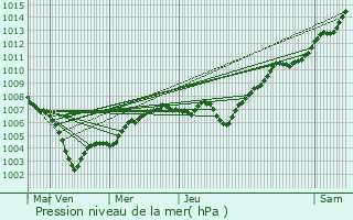 Graphe de la pression atmosphrique prvue pour Bollwiller