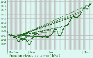 Graphe de la pression atmosphrique prvue pour Vagney