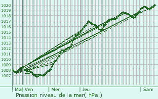 Graphe de la pression atmosphrique prvue pour Wormeldange