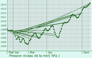 Graphe de la pression atmosphrique prvue pour Pers-Jussy