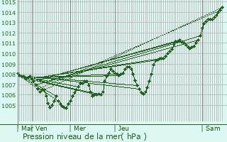 Graphe de la pression atmosphrique prvue pour Nonglard