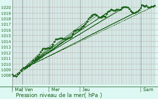 Graphe de la pression atmosphrique prvue pour Corsept