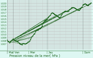 Graphe de la pression atmosphrique prvue pour Hagelsdorf