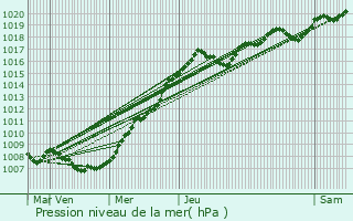 Graphe de la pression atmosphrique prvue pour Helmdange