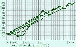 Graphe de la pression atmosphrique prvue pour Osweiler