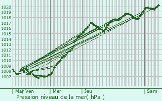 Graphe de la pression atmosphrique prvue pour Ermsdorf
