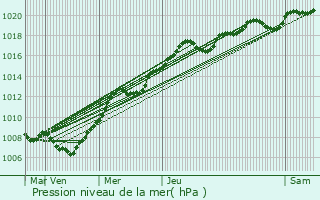 Graphe de la pression atmosphrique prvue pour Pcy