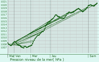 Graphe de la pression atmosphrique prvue pour Lannen