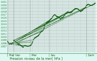 Graphe de la pression atmosphrique prvue pour Drauffelt