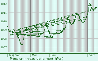 Graphe de la pression atmosphrique prvue pour Ribarrouy