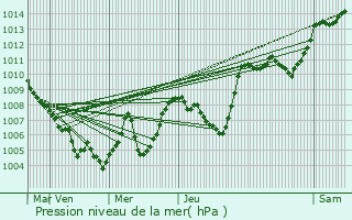 Graphe de la pression atmosphrique prvue pour La Chambre