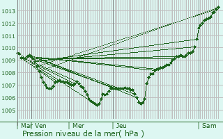 Graphe de la pression atmosphrique prvue pour Hiddenhausen