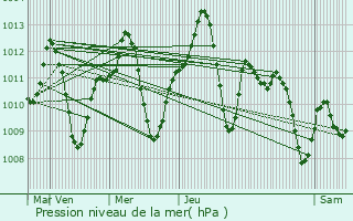Graphe de la pression atmosphrique prvue pour Lora del Ro
