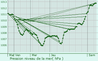 Graphe de la pression atmosphrique prvue pour Nrten-Hardenberg