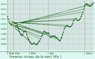 Graphe de la pression atmosphrique prvue pour Ghisonaccia