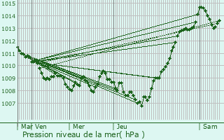 Graphe de la pression atmosphrique prvue pour Boscotrecase