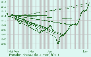 Graphe de la pression atmosphrique prvue pour Faetano