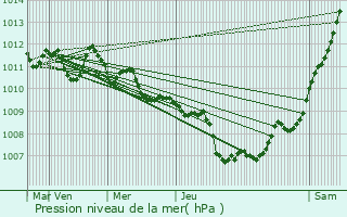 Graphe de la pression atmosphrique prvue pour Torreglia