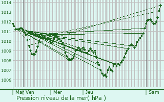 Graphe de la pression atmosphrique prvue pour Bitonto