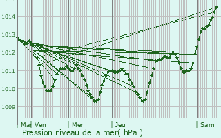 Graphe de la pression atmosphrique prvue pour Borgfelde