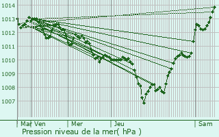 Graphe de la pression atmosphrique prvue pour Senj