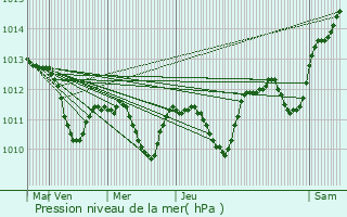 Graphe de la pression atmosphrique prvue pour Lemsahl-Mellingstedt