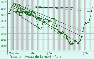 Graphe de la pression atmosphrique prvue pour Odzak