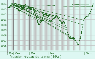 Graphe de la pression atmosphrique prvue pour Villach