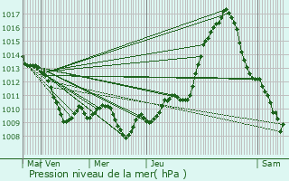 Graphe de la pression atmosphrique prvue pour Assais-les-Jumeaux