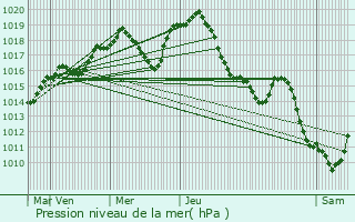 Graphe de la pression atmosphrique prvue pour Tossiat