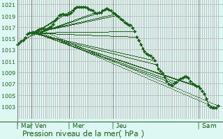Graphe de la pression atmosphrique prvue pour Balen