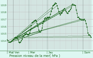 Graphe de la pression atmosphrique prvue pour Gassin