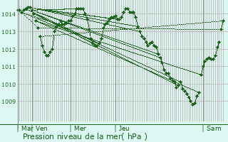 Graphe de la pression atmosphrique prvue pour Btaszk