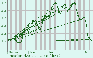 Graphe de la pression atmosphrique prvue pour Puget-Ville