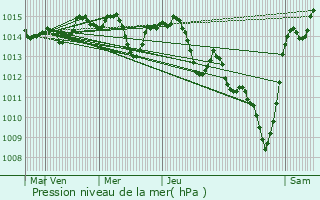 Graphe de la pression atmosphrique prvue pour Gornji Milanovac
