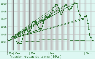 Graphe de la pression atmosphrique prvue pour Noules