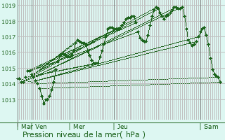 Graphe de la pression atmosphrique prvue pour Saint-Julien-le-Montagnier