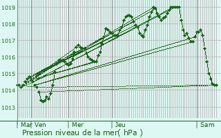 Graphe de la pression atmosphrique prvue pour Pourcieux