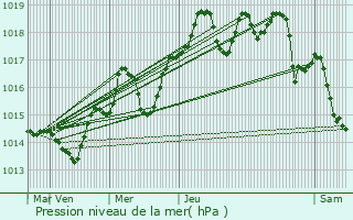 Graphe de la pression atmosphrique prvue pour Saint-Antonin-du-Var