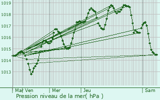 Graphe de la pression atmosphrique prvue pour Bras