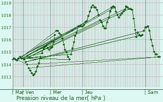 Graphe de la pression atmosphrique prvue pour Carcs