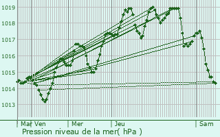 Graphe de la pression atmosphrique prvue pour Fox-Amphoux