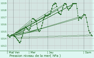 Graphe de la pression atmosphrique prvue pour Salernes