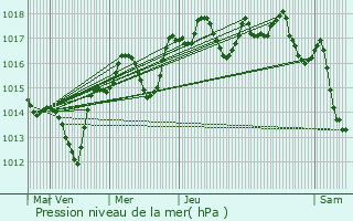 Graphe de la pression atmosphrique prvue pour Le Pontet