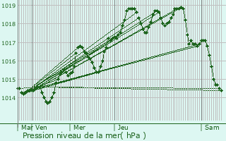 Graphe de la pression atmosphrique prvue pour Les Mayons